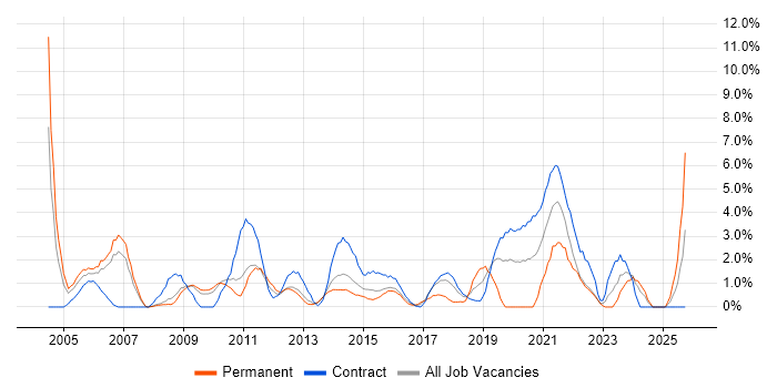 Data Analyst job vacancy trend in Winchester