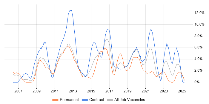 Job vacancy trend for Data Centre in Winchester Job vacancy trend for Data Centre in Winchester