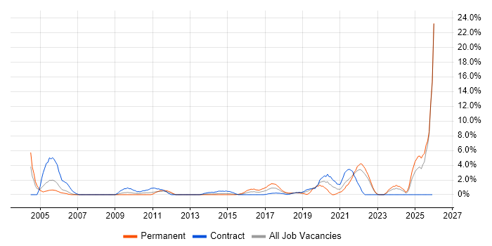Data Cleansing job vacancy trend in Winchester