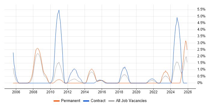 Data Collection job vacancy trend in Winchester