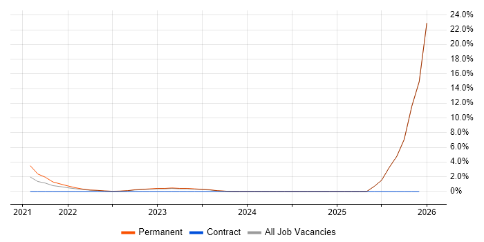 Data Engineering job vacancy trend in Winchester