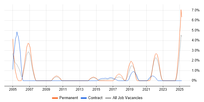 Job vacancy trend for Data Extraction in Winchester
