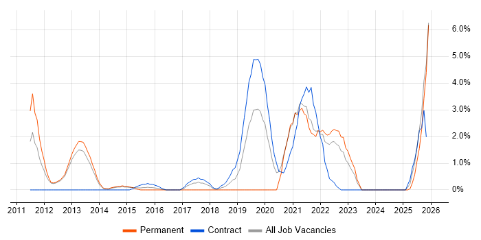 Data Governance job vacancy trend in Winchester