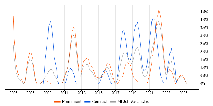 Data Management job vacancy trend in Winchester