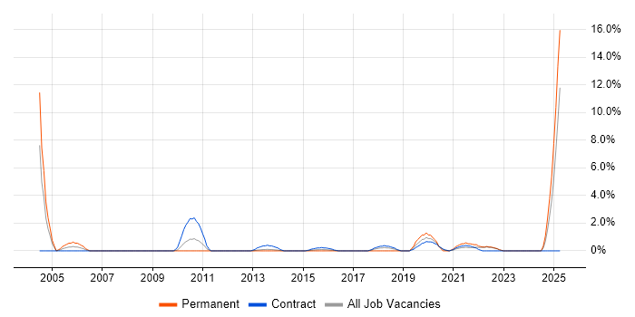 Job vacancy trend for Data Mapping in Winchester Job vacancy trend for Data Mapping in Winchester