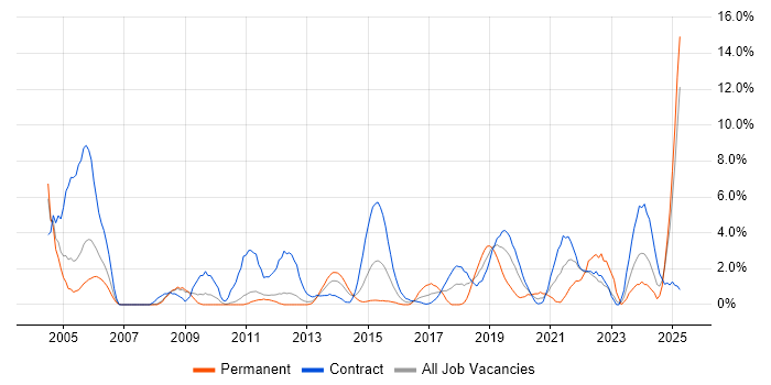Job vacancy trend for Data Migration in Winchester