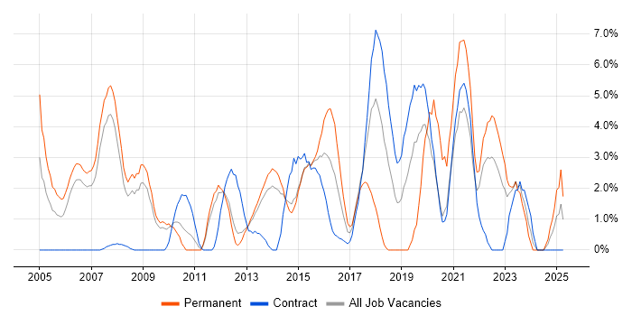 Job vacancy trend for Data Modelling in Winchester