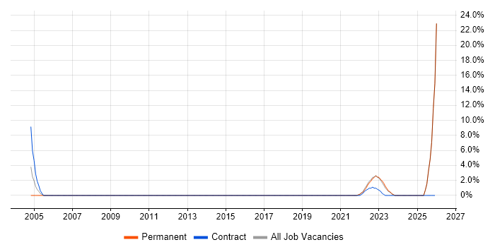 Data Pipeline job vacancy trend in Winchester