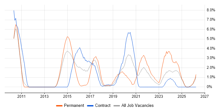 Data Protection job vacancy trend in Winchester