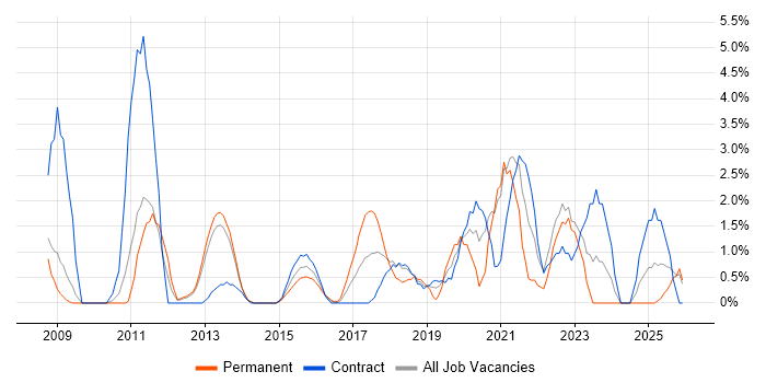 Data Quality job vacancy trend in Winchester