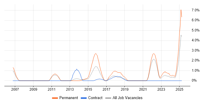 Job vacancy trend for Data Security in Winchester