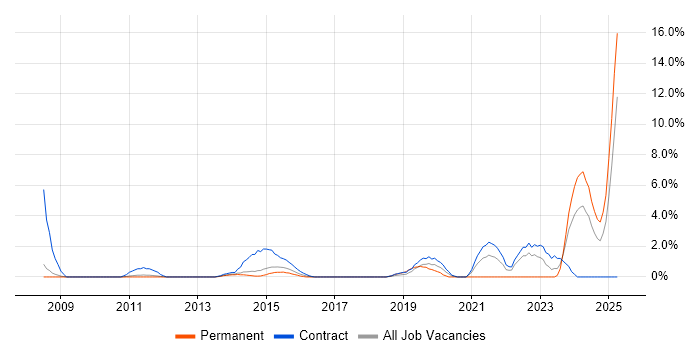 Job vacancy trend for Data Structures in Winchester Job vacancy trend for Data Structures in Winchester