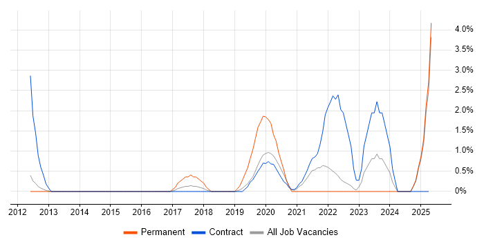 Job vacancy trend for Data Visualisation in Winchester