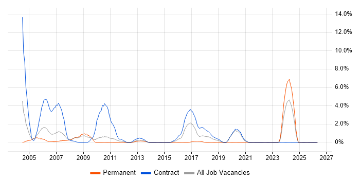 Db2 job vacancy trend in Winchester
