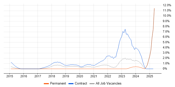 Job vacancy trend for DBS Check in Winchester