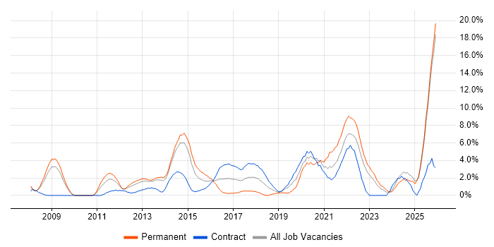 Decision-Making job vacancy trend in Winchester