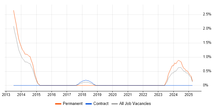 Job vacancy trend for Dependency Injection in Winchester Job vacancy trend for Dependency Injection in Winchester