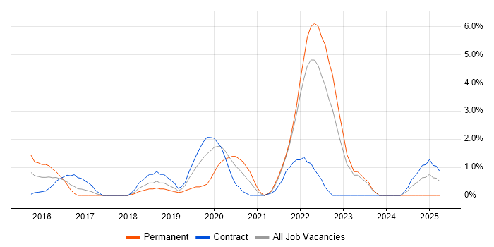 Job vacancy trend for Deployment Automation in Winchester Job vacancy trend for Deployment Automation in Winchester
