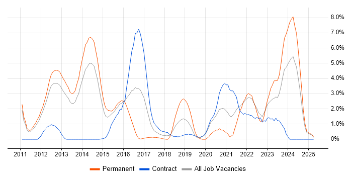 Job vacancy trend for Design Patterns in Winchester