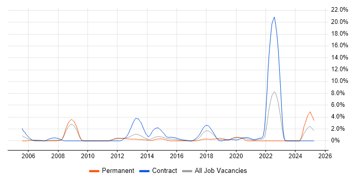 Job vacancy trend for Desktop Support in Winchester