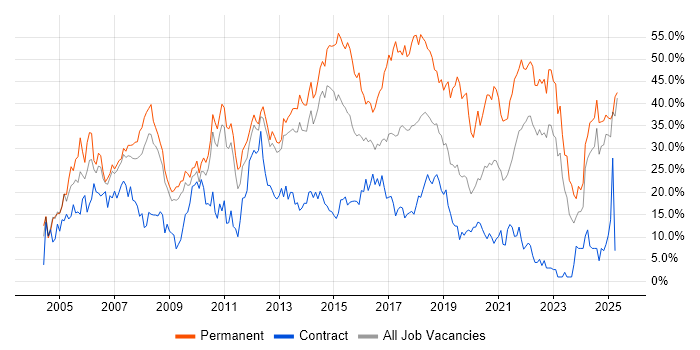 Job vacancy trend for Developer in Winchester