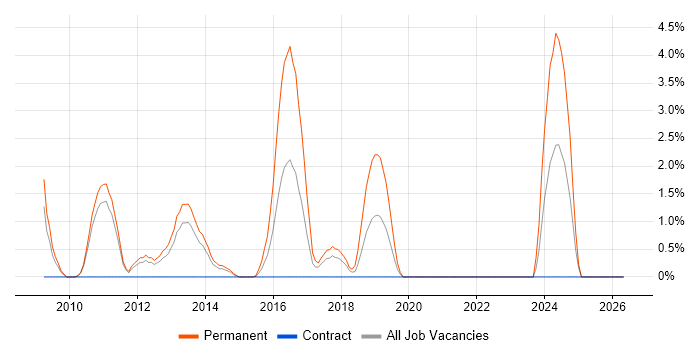 Development Team Leader job vacancy trend in Winchester
