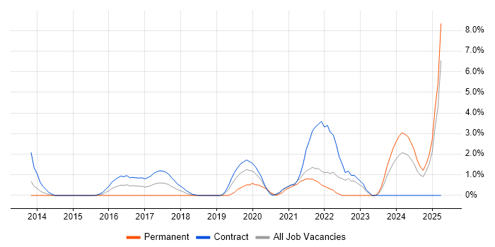 Job vacancy trend for DevOps Engineer in Winchester