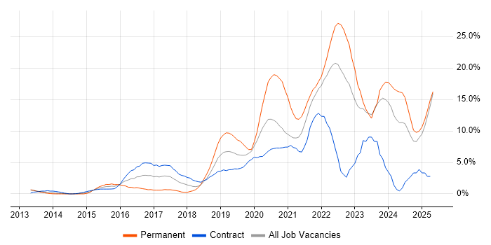 Job vacancy trend for DevOps in Winchester Job vacancy trend for DevOps in Winchester