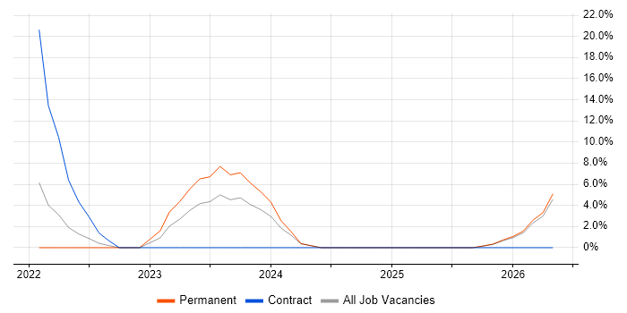 DevSecOps job vacancy trend in Winchester