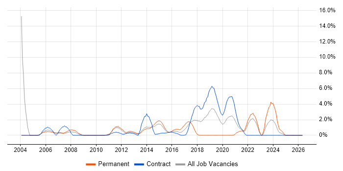 DHCP job vacancy trend in Winchester