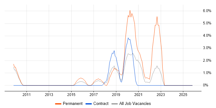 Digital Strategy job vacancy trend in Winchester