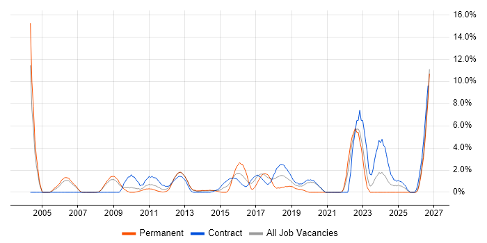 Disaster Recovery job vacancy trend in Winchester