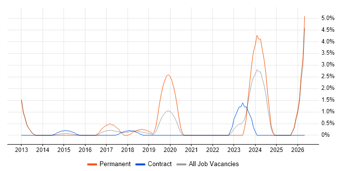 Distributed Systems job vacancy trend in Winchester