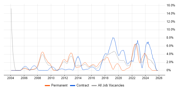 DNS job vacancy trend in Winchester