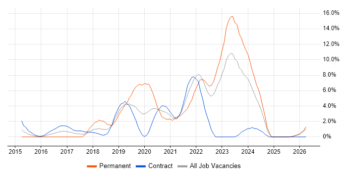 Docker job vacancy trend in Winchester