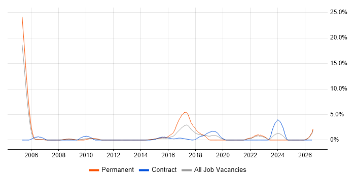 Document Management job vacancy trend in Winchester