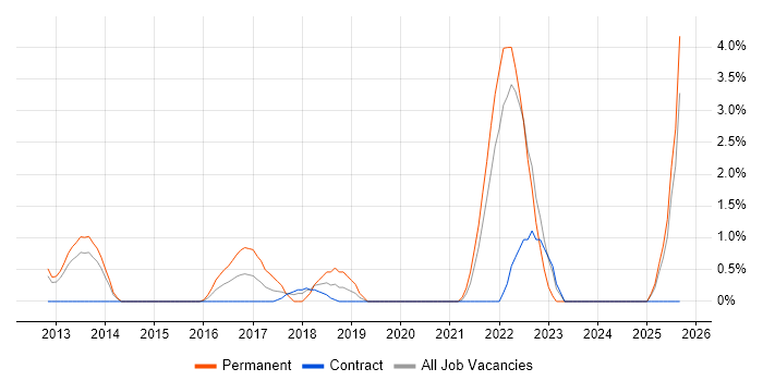 Domain-Driven Design job vacancy trend in Winchester