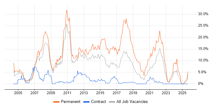 .NET Developer job vacancy trend in Winchester