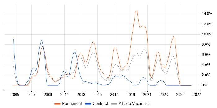 .NET Framework job vacancy trend in Winchester