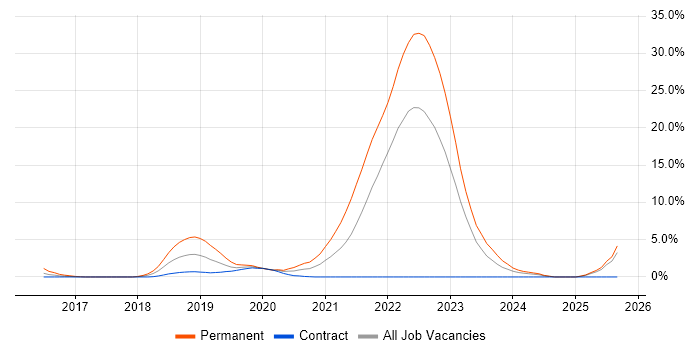 .NET Core job vacancy trend in Winchester