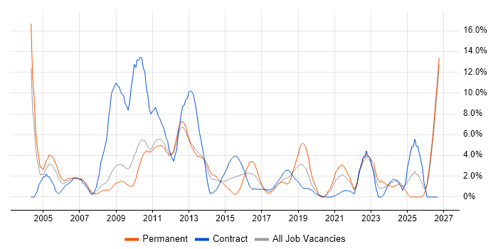 Driving Licence job vacancy trend in Winchester