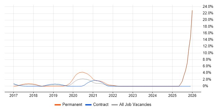 Dynamics 365 job vacancy trend in Winchester