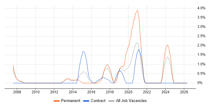 Dynamics CRM job vacancy trend in Winchester