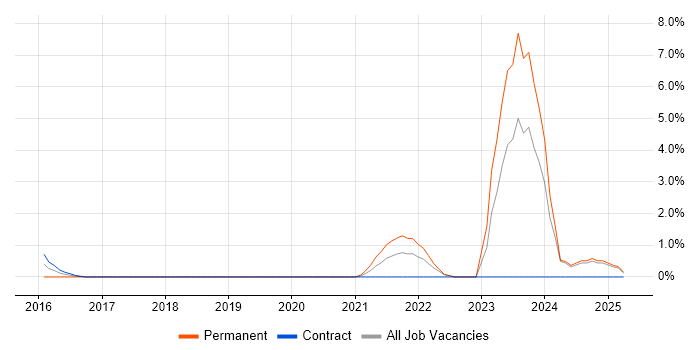 Job vacancy trend for DynamoDB in Winchester