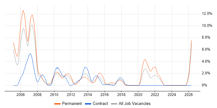 E-Commerce job vacancy trend in Winchester