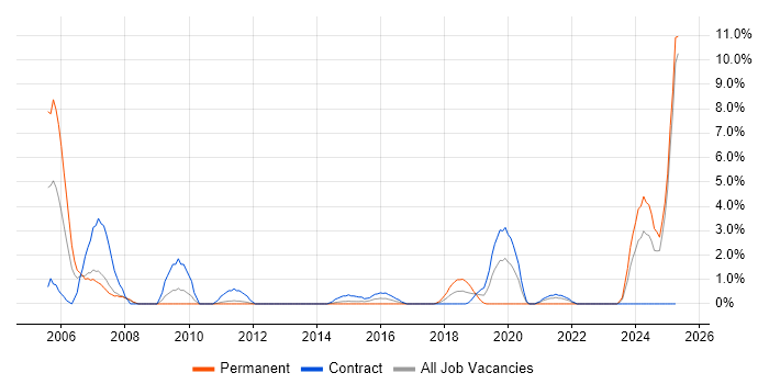 Job vacancy trend for e-Learning in Winchester