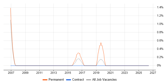 Economics job vacancy trend in Winchester