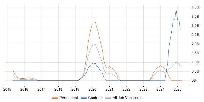 Job vacancy trend for Elasticsearch in Winchester Job vacancy trend for Elasticsearch in Winchester