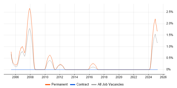 Job vacancy trend for Embedded C++ Engineer in Winchester