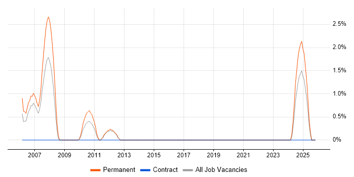 Embedded C++ Software Engineer job vacancy trend in Winchester